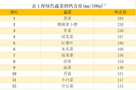 比较了20多种深绿色蔬菜后 这6种真的推荐你多吃图片