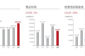 营收8621亿元！华为5年时间重回高位图片