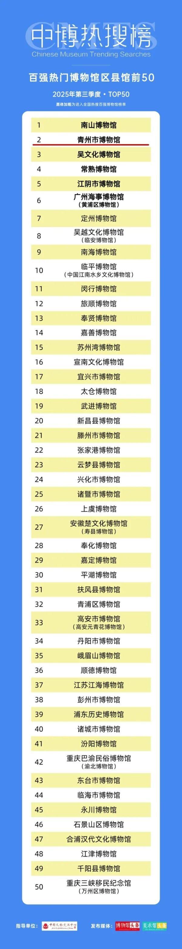 青州博物馆再登“中博热搜榜”百强榜单TOP62、区县馆前50榜单TOP2