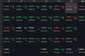 债市收盘|国债收益率长短端走势分化，专家称货币政策受到较多制约图片