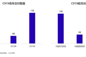 国产大飞机C919累计交付16架，元旦开启沪港定期商业航班图片