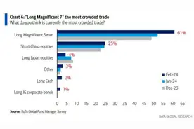AI助推，美股“七巨头”总市值达到日法英三国股市总和，分析师高呼还要涨！高盛称欧股“11巨头”更猛……图片