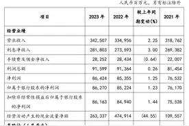 邮储银行：2023年净利润862.7亿元，拟现金分红259亿元图片