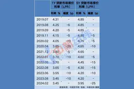 5年期LPR迎最大降幅！贷款百万利息少5.2万图片