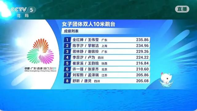 全红婵喜讯传来，冲上热一！本人三个字回应	，网友直呼“看哭了”