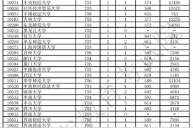 617分上中大，537分上985高校，广东提前批高校专项计划投档线公布图片