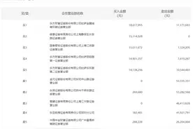 龙虎榜 | 航锦科技今日跌停，章盟主净买入1368.75万元图片