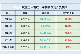 东航注销一二三航空，45亿重资投向上海航空图片