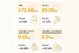 重庆啤酒发布2023年半年报：持续全面增长 销量、营收、利润再创新高图片