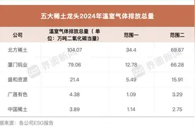稀土龙头ESG报告公布，北方稀土排放最高、增幅最大 | ESG信披洞察图片