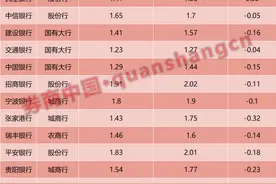 上市银行一季报详解！业绩两极分化，这些领域贷款增长迅猛图片