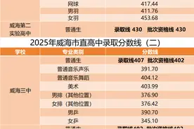 威海2025年市直高中录取分数线公布图片