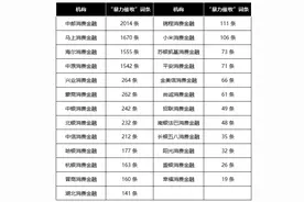 消费金融催收乱象（一）“辱骂”、 骚扰第三人   暴力催收投诉高达46万条图片