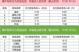 主力资金监控：中兴通讯净买入超8亿图片
