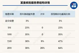 佣金曾高达100%，线上推广保险年入百万？“报行合一”下保险中介引流方调查：重疾险整体佣金仍可达60%以上图片