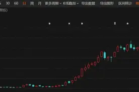 最高涨幅超3倍！港股医药生物“牛股”频出图片