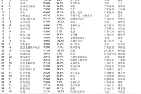 2024胡润中国500强出炉，福建多家企业上榜！图片