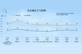 北京今日仍有大风 预计明日傍晚结束图片