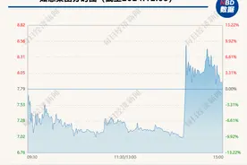 连收4个涨停板后 如意集团今日盘中跌停又快速拉升图片