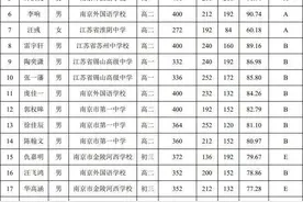 名单公示！这些学生入选CCF NOI 2025江苏省队图片
