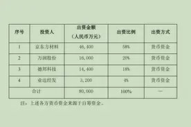 德邦科技、万润股份联合京东方出资8亿设合资公司，显示材料龙头欲联合搞研发？图片
