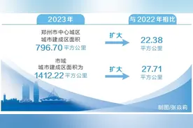 中心城区城市建成区面积增至796.70平方公里 郑州又变大了图片