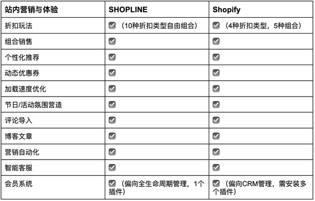 SHOPLINE VS Shopify：主流跨境电商独立站SaaS建站平台对比与选择