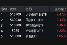 A股午后大逆转！两大巨头“神仙打架”，华为概念股大爆发，信创ETF基金（562030）盘中豪涨3.32%图片