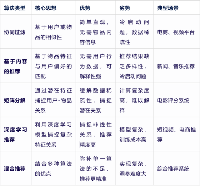 智能推荐系统介绍