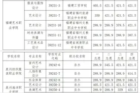福州第二批五年制高职学校录取结束图片