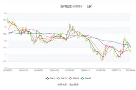 吉祥航空：2024年上半年净利润同比增长508.88% 拟10派0.9元图片
