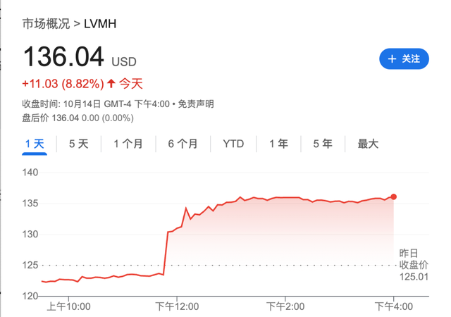 全球股市集体反弹，黄金突破4200