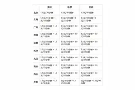 共享单车悄悄涨价！打工人：眼前一黑图片