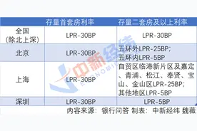 刚刚！多家银行明确存量房贷调整细则，怎么降、降多少？图片