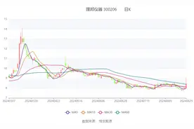 理邦仪器：2024年上半年净利润1.25亿元 同比下降39.59%图片