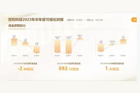 直击业绩说明会丨百利科技上半年扣非净利润转亏 公司加大力度投资锂电装备制造图片