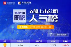 A股上市公司一周人气榜｜长白山人气、涨幅均居榜首、深华发A人气飙升图片