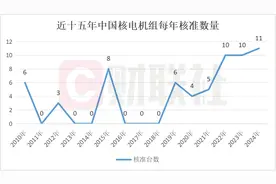中国广核预计今年资本开支规模或翻倍 四代堆五年左右具商业化前景|直击业绩会图片