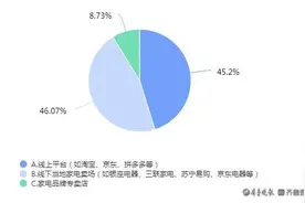 2024山东人家电消费趋势①丨近半数消费者依然青睐线下购买图片