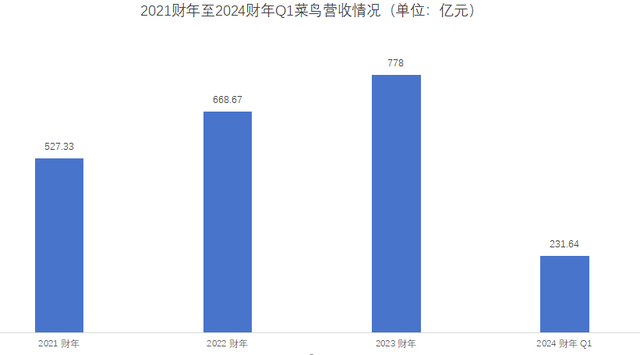 营收失速、加盟商退出，菜鸟如何继续“高飞”？