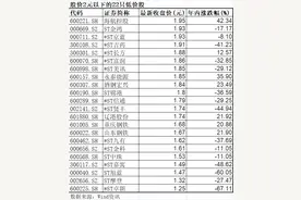 2元以下低价股只剩22只！流动性驱动个股狂飙！图片