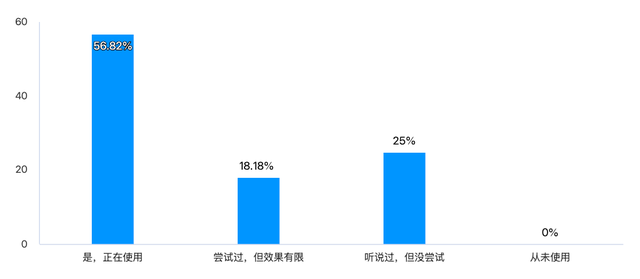 SEO向左，GEO向右：50位CMO的真实答案
