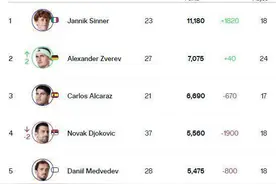 ATP最新世界排名出炉：德约跌出世界前3，商竣程创生涯新高图片