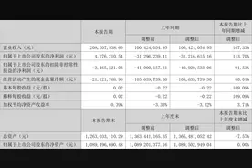 雄帝科技：2023年上半年盈利427.62万元 同比扭亏图片