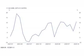 11.2%！10月出口同比增速创一年半以来新高 海关总署：全年外贸质升量稳目标可望实现图片