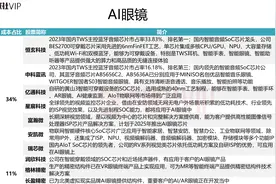 AI眼镜龙头7天5板 产业链成本占比超11%的A股上市公司名单及相关业务一览图片