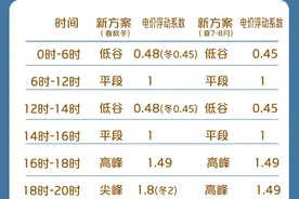 @湖北企业：5月1日起，分时电价利好请查收（20年来时段首次大规模调整）图片