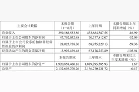 德科立：2023年上半年净利润4779.21万元 同比下降32.09%图片