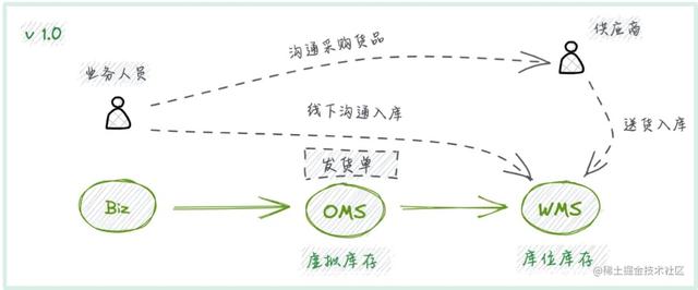 跨境B2B电商行业「OMS系统」具体是指什么