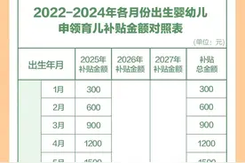 3周岁前每娃每年3600元！国家育儿补贴怎么申领？详细解答看这里→图片